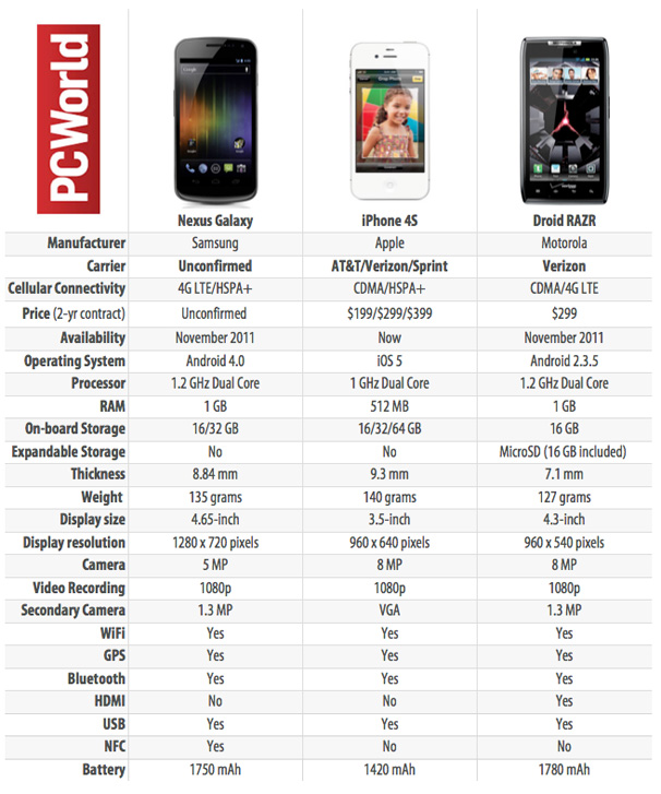 Galaxy Nexus Chart update