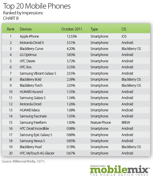 Top 20 Smartphones of 2011