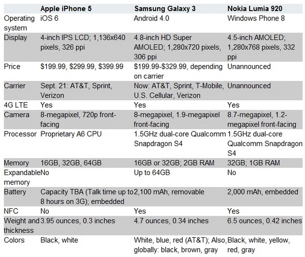 iPhone 5 vs. Galaxy S3 vs. Lumia 920