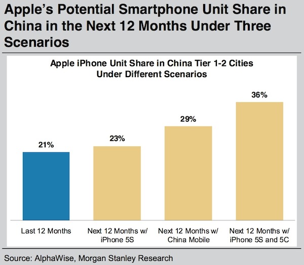iPhone's potential share in china 2013