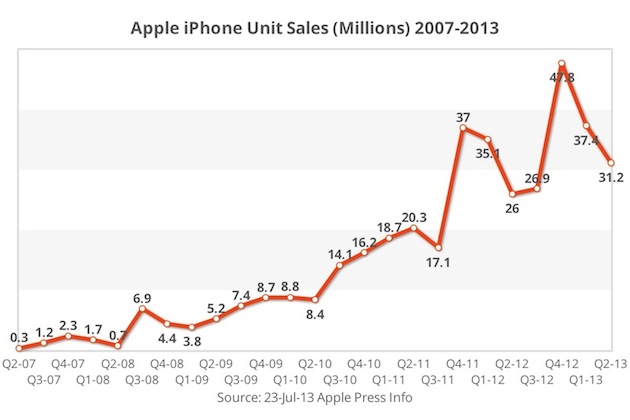 iPhone Sales Map from ReadWrite