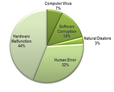 causes of data loss