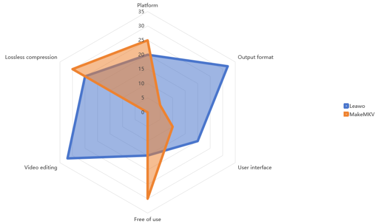 makemkv-vs-leawo-overall-comparison